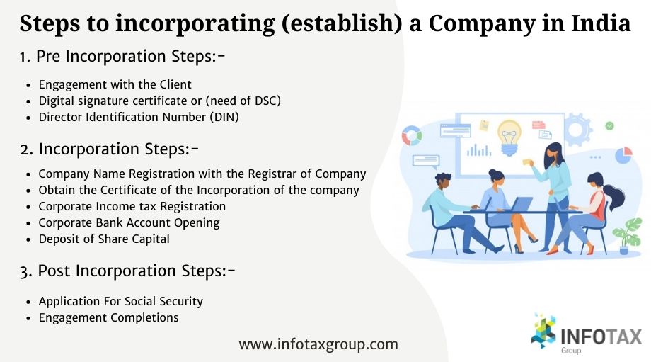 steps for incorporation of company in india